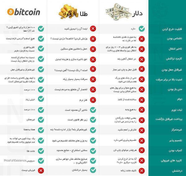 بیت کوین رایگان - bitcoin