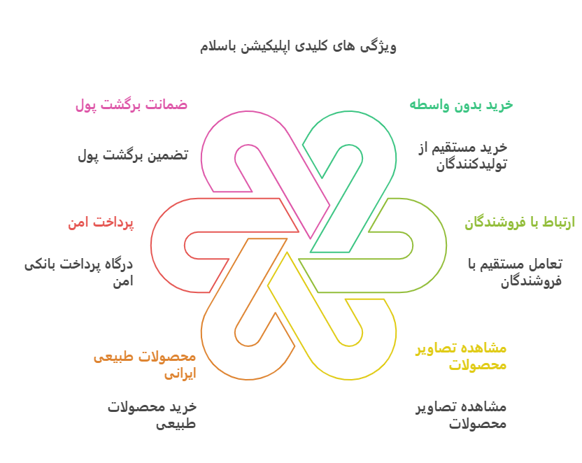 ویژگی های اپلیکیشن باسلام بازار محصولات اندروید -